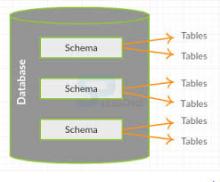 Schemas postgreSql